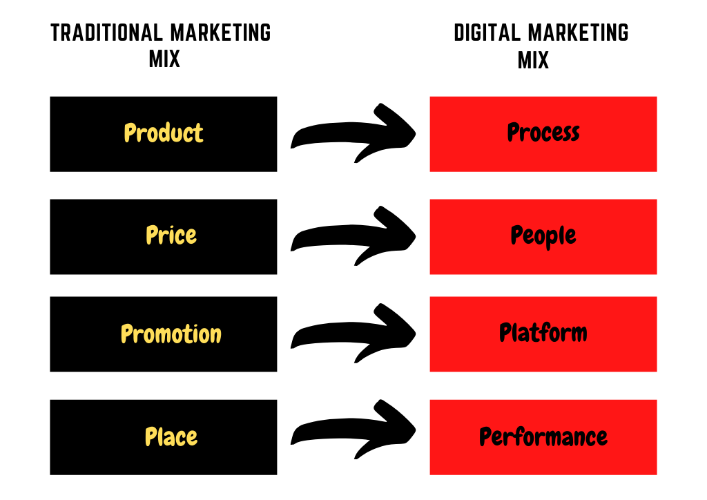 Evolution of Marketing, Marketing Mix